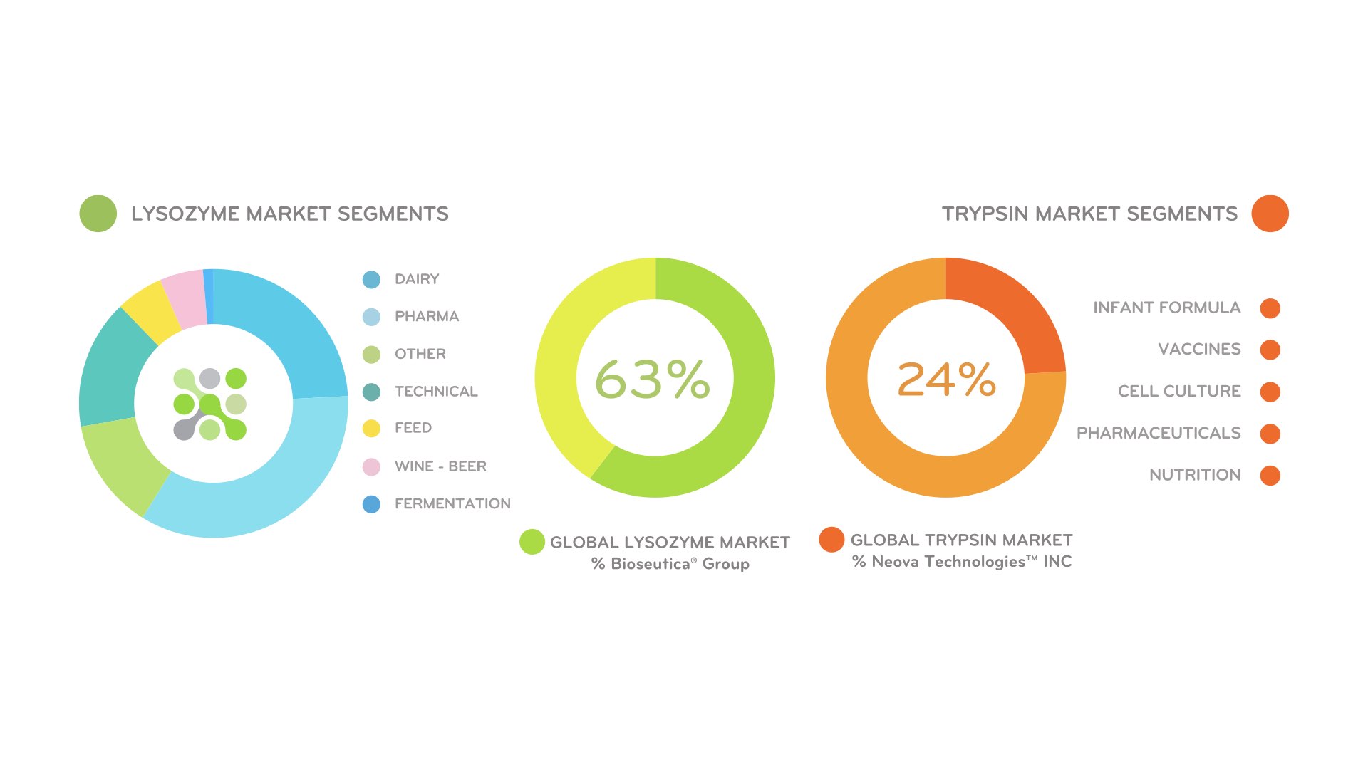 Bioseutica® Sales Breakdown